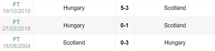 Lịch sử đối đầu trận Scotland vs Hungary