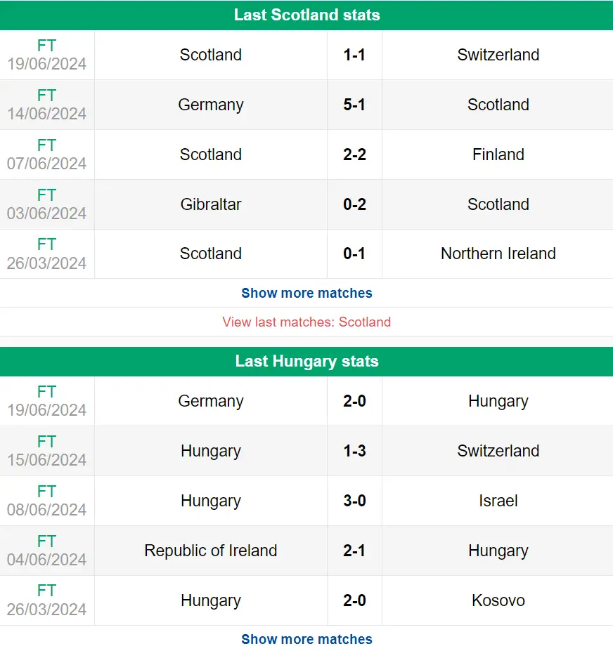 Nhận định phong độ Scotland vs Hungary