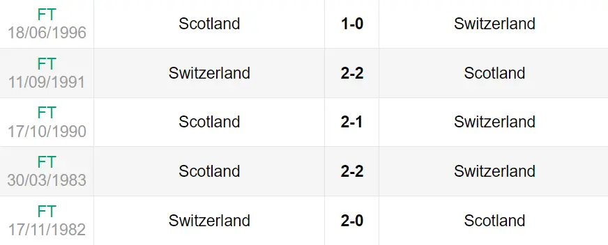 Lịch sử đối đầu trận Scotland vs Thụy Sĩ