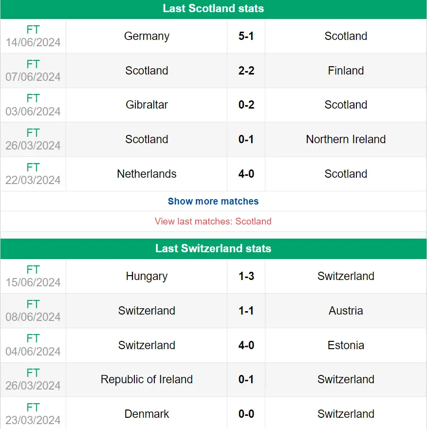 Nhận định phong độ Scotland vs Thụy Sĩ