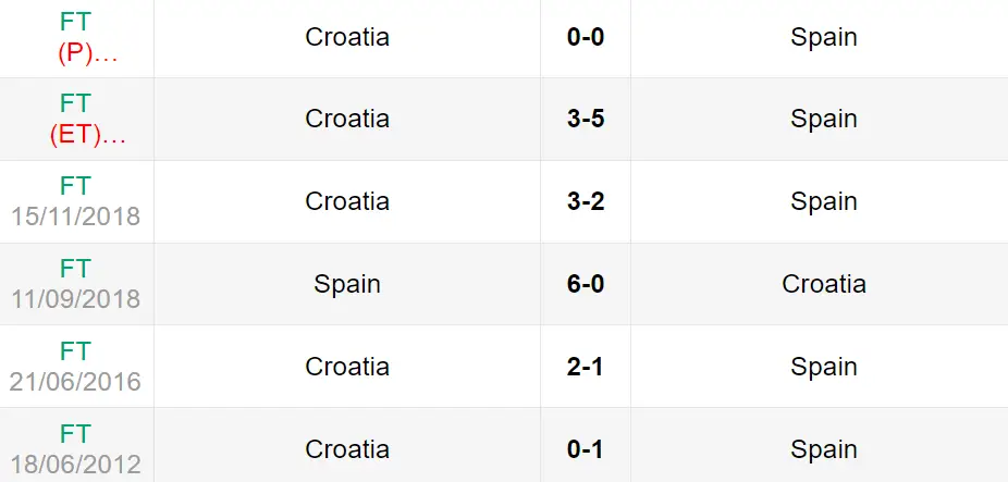 Lịch sử đối đầu trận Tây Ban Nha vs Croatia