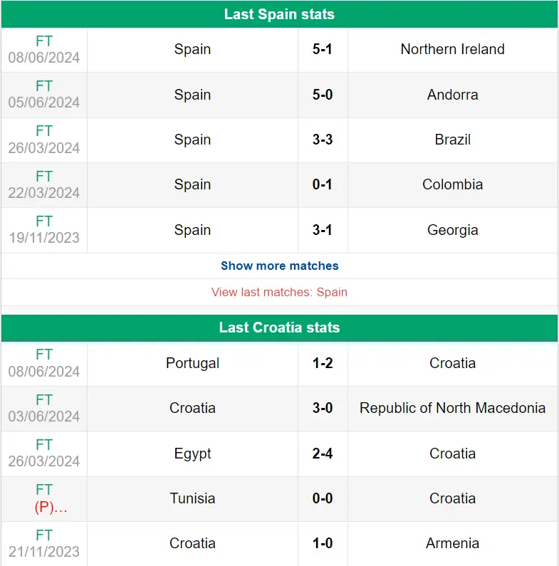 Nhận định phong độ Tây Ban Nha vs Croatia