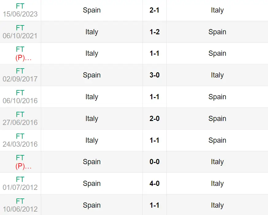 Lịch sử đối đầu trận Tây Ban Nha vs Ý