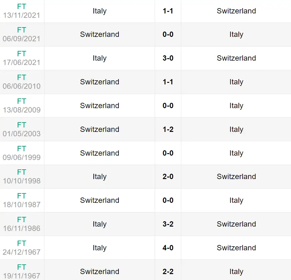 Lịch sử đối đầu trận Thụy Sĩ vs Ý