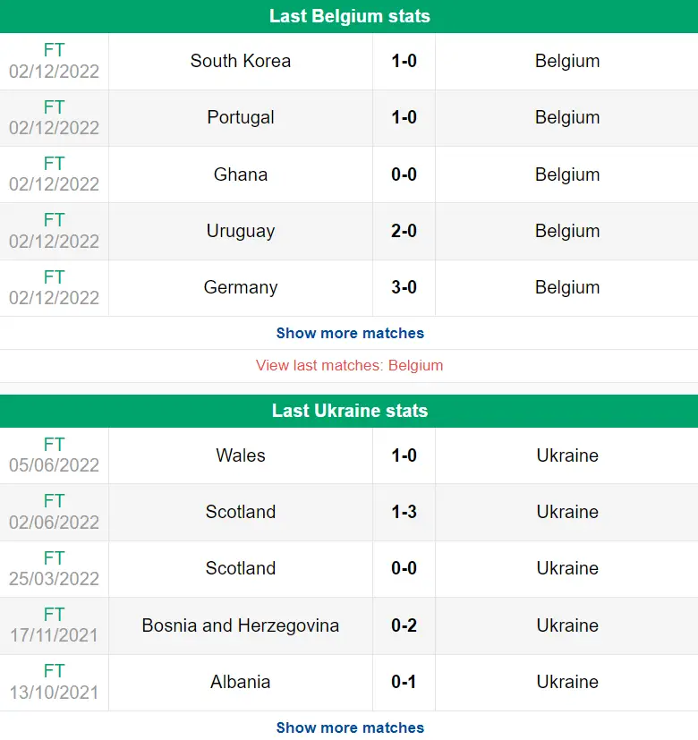 Nhận định phong độ Ukraine vs Bỉ