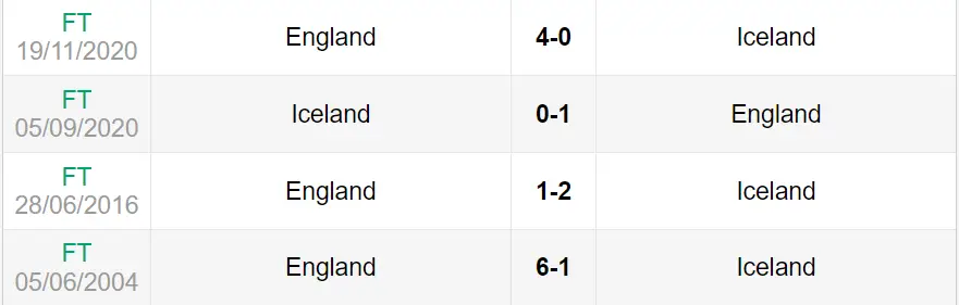 Lịch sử đối đầu trận Anh vs Iceland