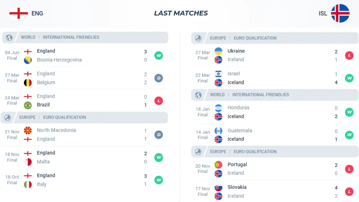 Nhận định phong độ Anh vs Iceland