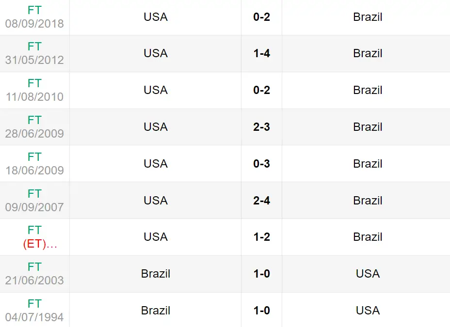 Lịch sử đối đầu trận Mỹ vs Brazil