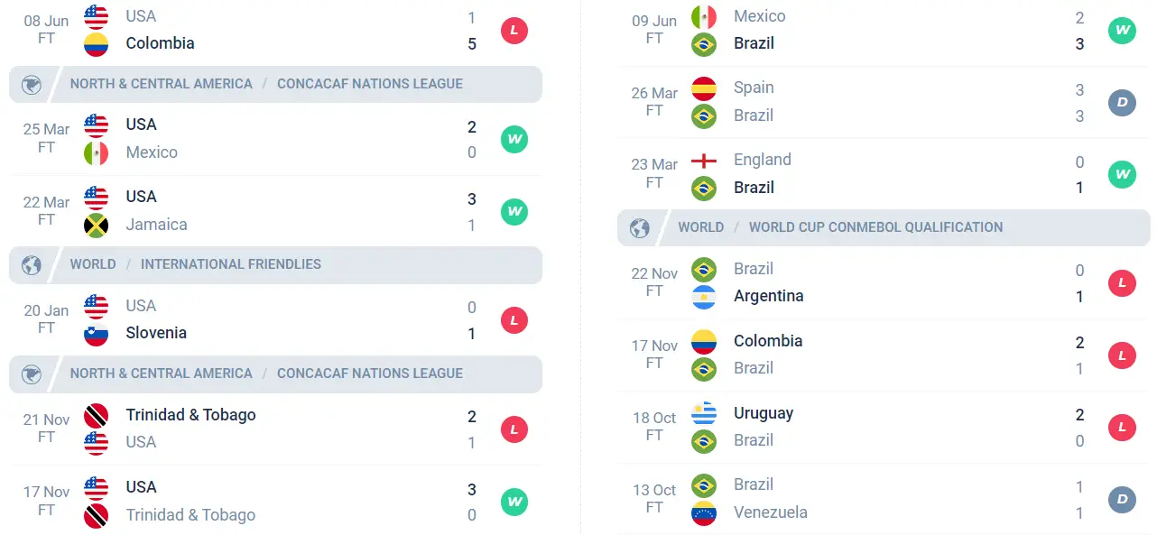 Nhận định phong độ Mỹ vs Brazil