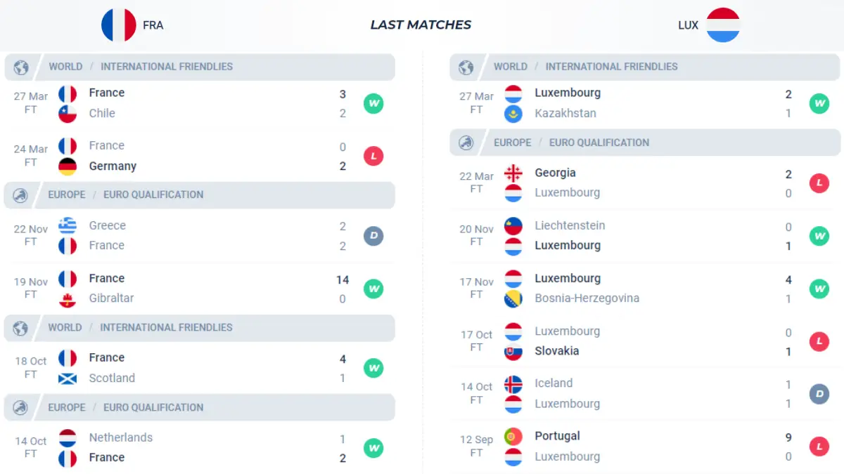 Nhận định phong độ Pháp vs Luxembourg