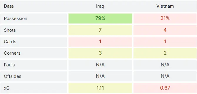 Thông số trận Iraq vs Việt Nam