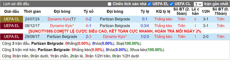 Lịch sử đối đầu Partizan vs Dynamo Kyiv