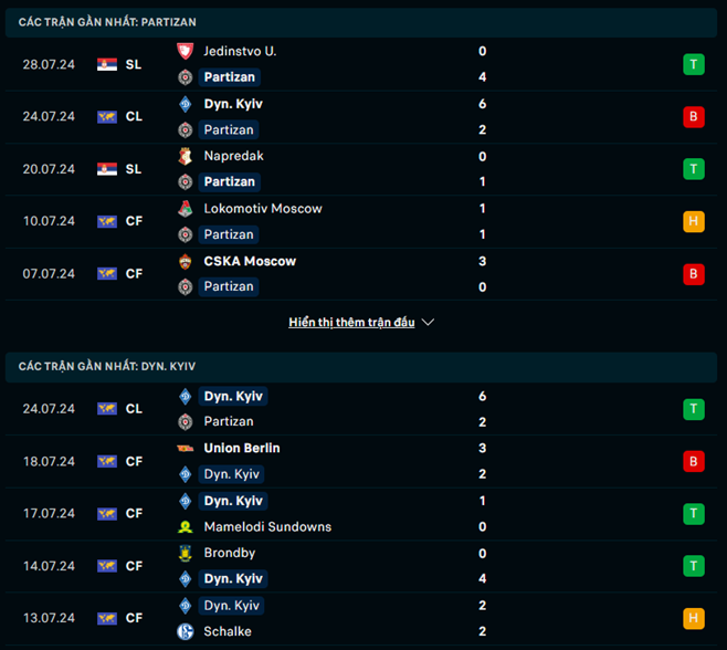Phong độ Partizan vs Dynamo Kyiv