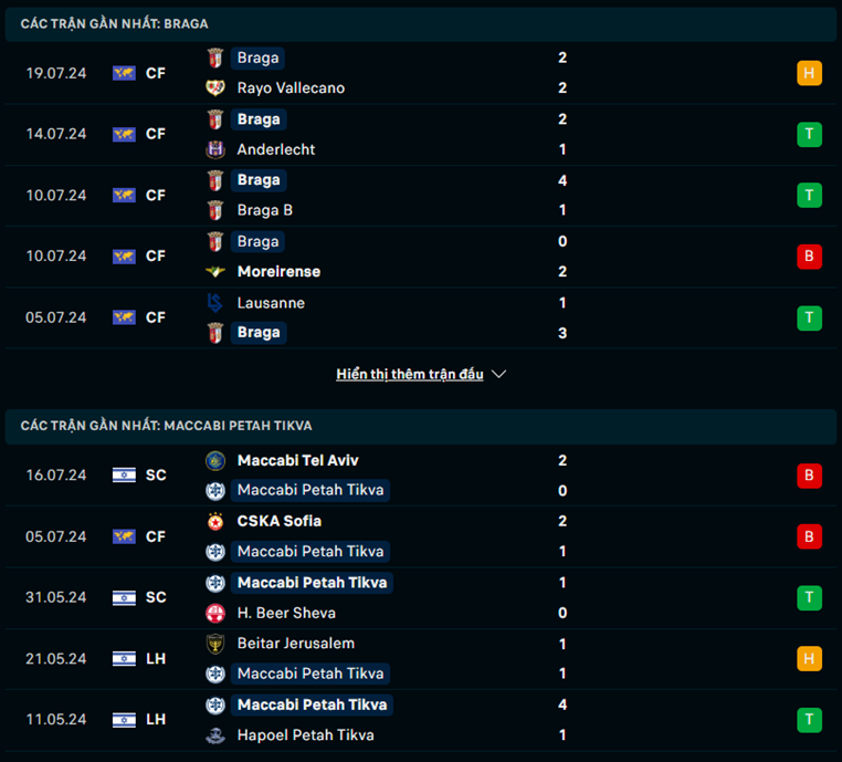 Nhận định phong độ Sporting Braga vs Maccabi Petah Tikva