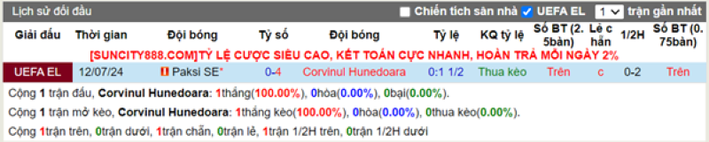 Thống kê kèo trận Corvinul Hunedoara vs Paksi SE