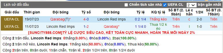 Thống kê kèo trận Lincoln Red Imps vs Qarabag