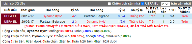 Thống kê kèo trận Dynamo Kyiv vs Partizan Belgrade