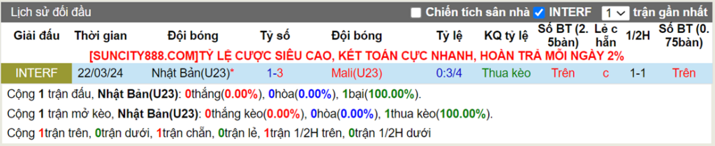 Lịch sử đối đầu U23 Nhật Bản vs U23 Mali