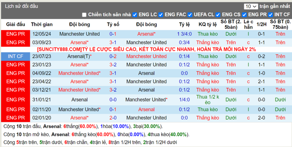 Lịch sử đối đầu Arsenal vs Man United