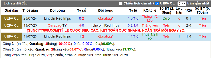 Lịch sử đối đầu FK Qarabag vs Lincol Red Imps