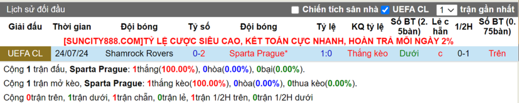 Lịch sử đối đầu Sparta Prague vs Shamrock Rovers