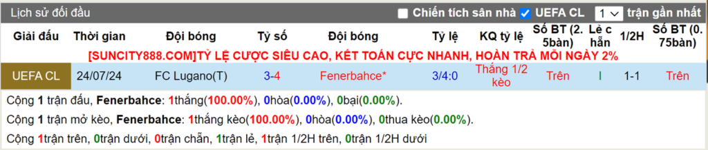 Lịch sử đối đầu Fenerbahce vs Lugano