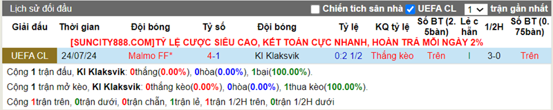 Lịch sử đối đầu KI Klaksvik vs Malmo FF