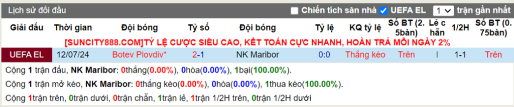 Thống kê kèo trận Maribor vs PFC Botev Plovdiv