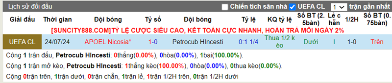 Lịch sử đối đầu Petrocub Hincesti vs APOEL Nicosia