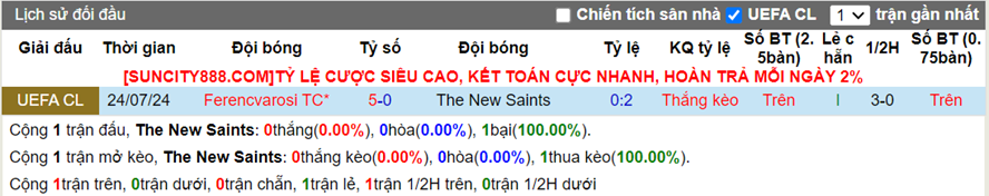 Lịch sử đối đầu The New Saints vs Ferencvarosi TC