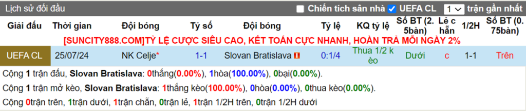 Lịch sử đối đầu Slovan Bratislava vs NK Celje