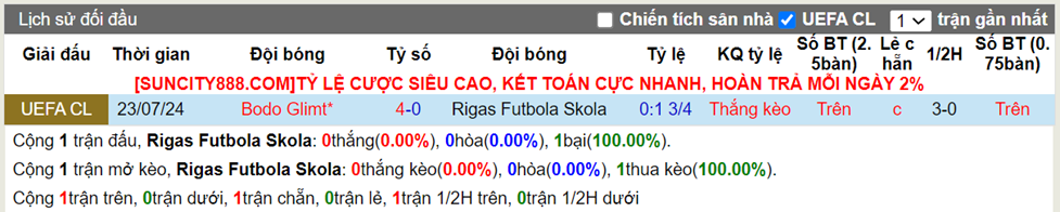 Lịch sử đối đầu Rigas vs Bodo Glimt