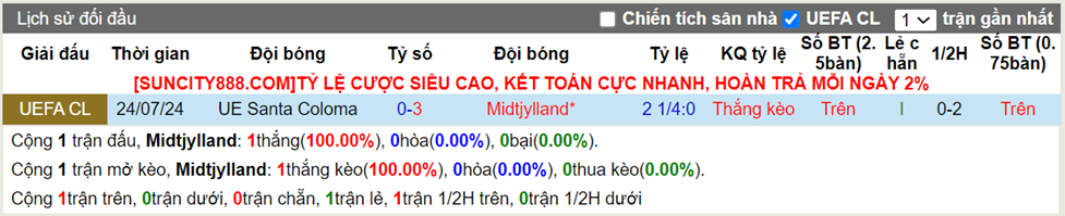 Lịch sử đối đầu Midtjylland vs UE Santa Coloma