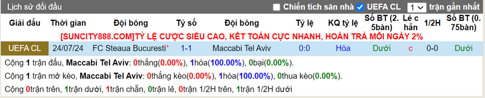 Lịch sử đối đầu Maccabi Tel Aviv vs FC Steaua Bucuresti