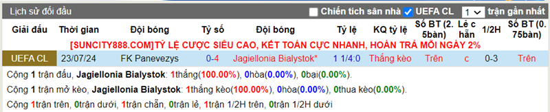 Lịch sử đối đầu Jagiellonia vs FK Panevezys