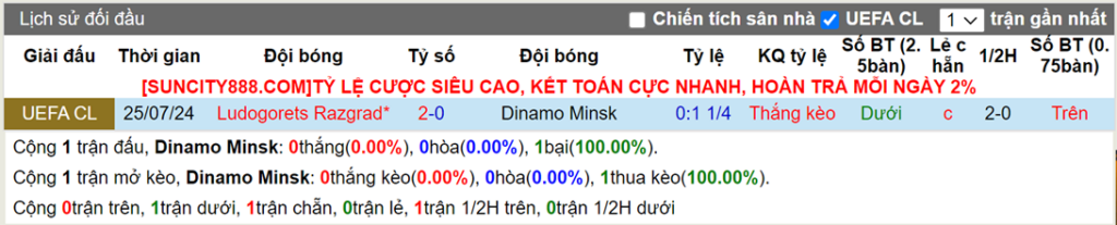 Lịch sử đối đầu Dinamo Minsk vs Ludogorets Razgrad