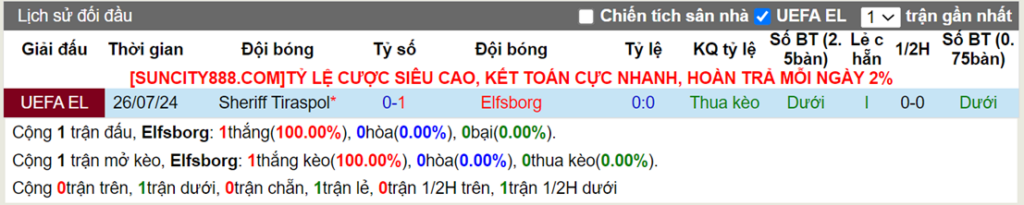 Lịch sử đối đầu Elfsborg vs Sheriff Tiraspol