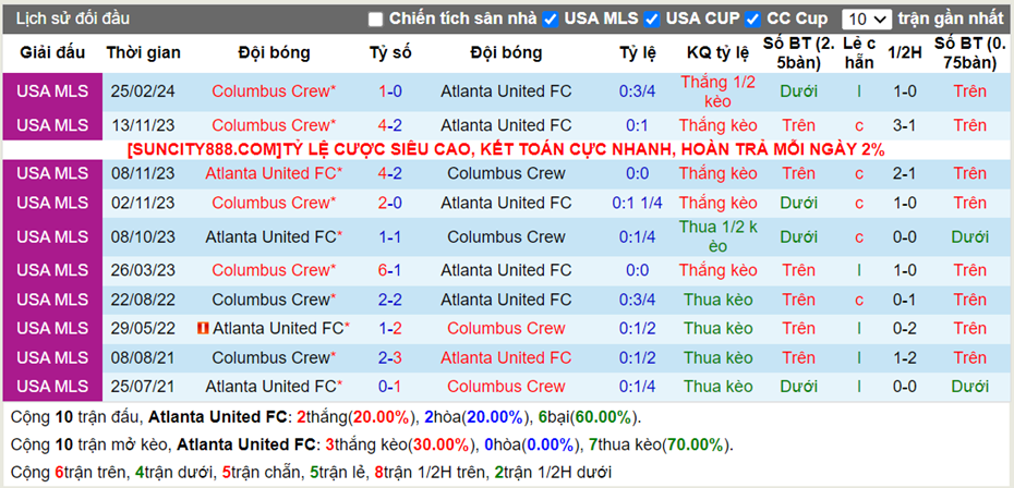 Thống kê kèo trận Atlanta United vs Columbus Crew