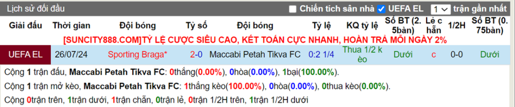 Lịch sử đối đầu Maccabi Petah Tikva vs Sporting Braga