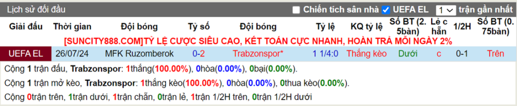 Lịch sử đối đầu Trabzonspor vs Ruzomberok