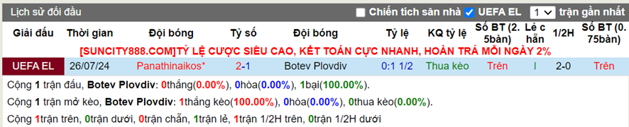 Soi kèo trận Botev Plovdiv vs Panathinaikos