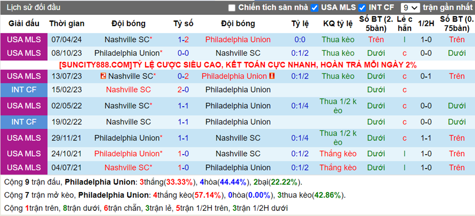 Thống kê kèo trận Philadelphia Union vs Nashvillle SC