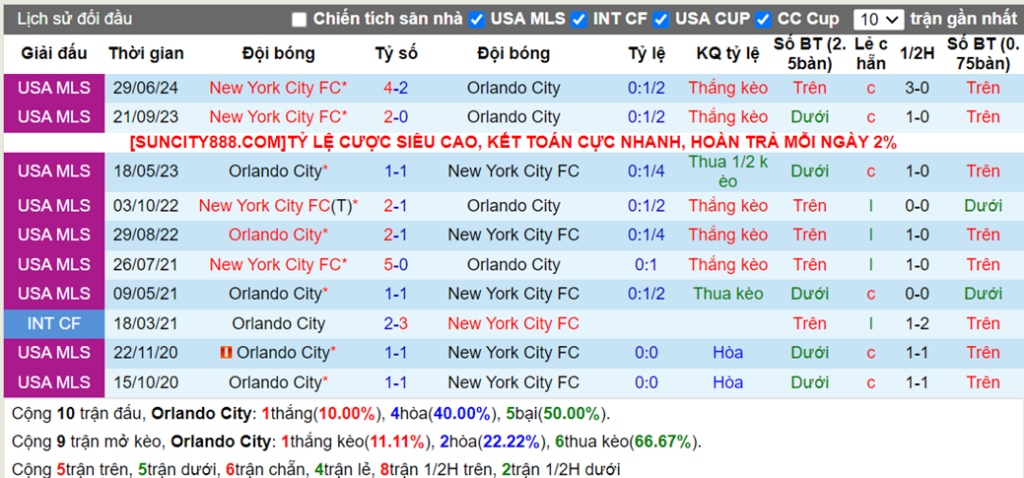 Thống kê kèo trận Orlando City vs New York City