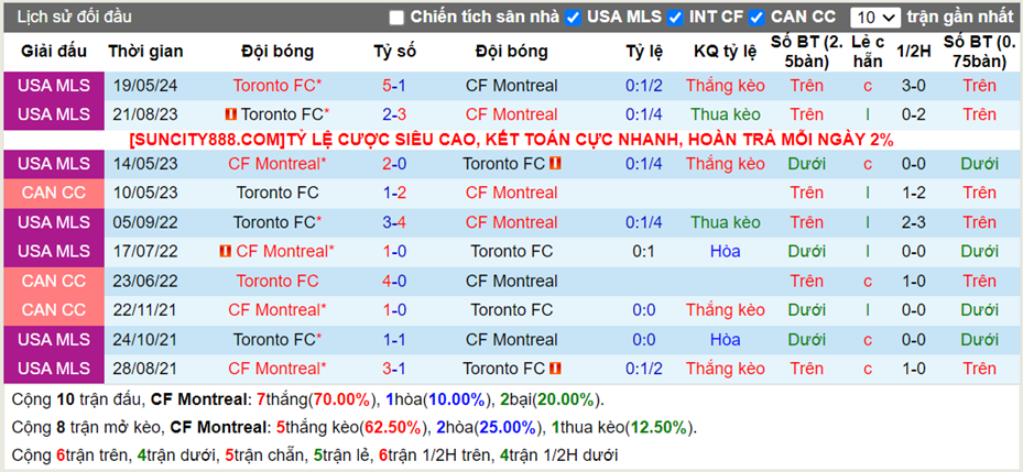 Thống kê kèo trận CF Montreal vs Toronto FC