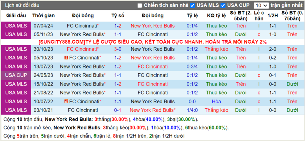 Thống kê kèo trận New York Red Bulls vs FC Cincinnati