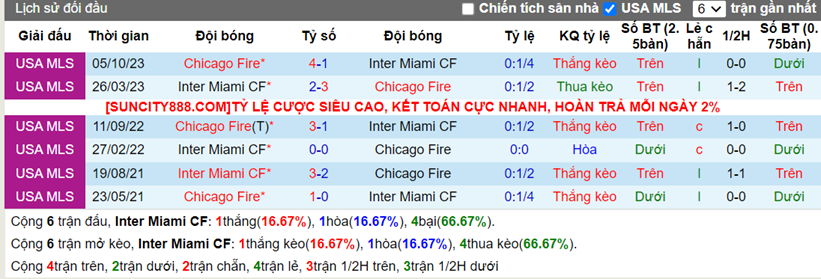 Thống kê kèo trận Inter Miami vs Chicago Fire