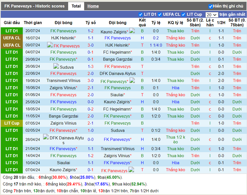 Thống kê kèo trận FK Panevezys vs Jagiellonia
