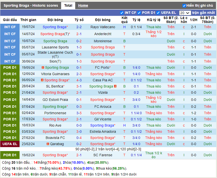 Thống kê kèo trận Sporting Braga vs Maccabi Petah Tikva