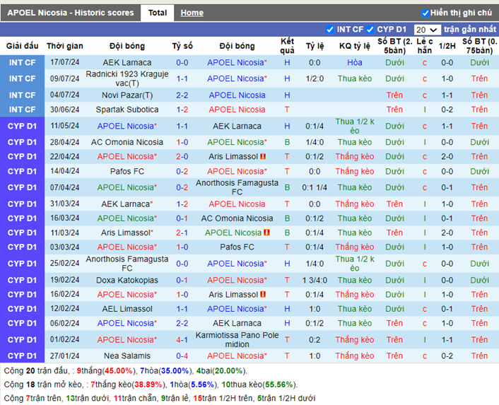 Thống kê kèo trận APOEL Nicosia vs Petrocub Hlncesti