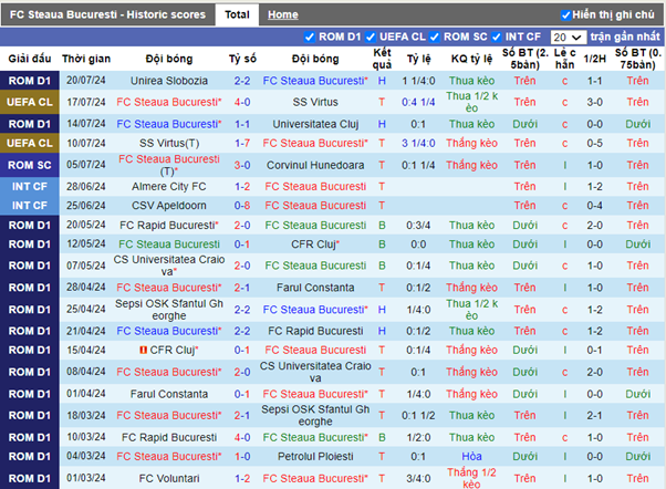 Thống kê kèo trận FC Steaua Bucuresti vs Maccabi Tel Aviv